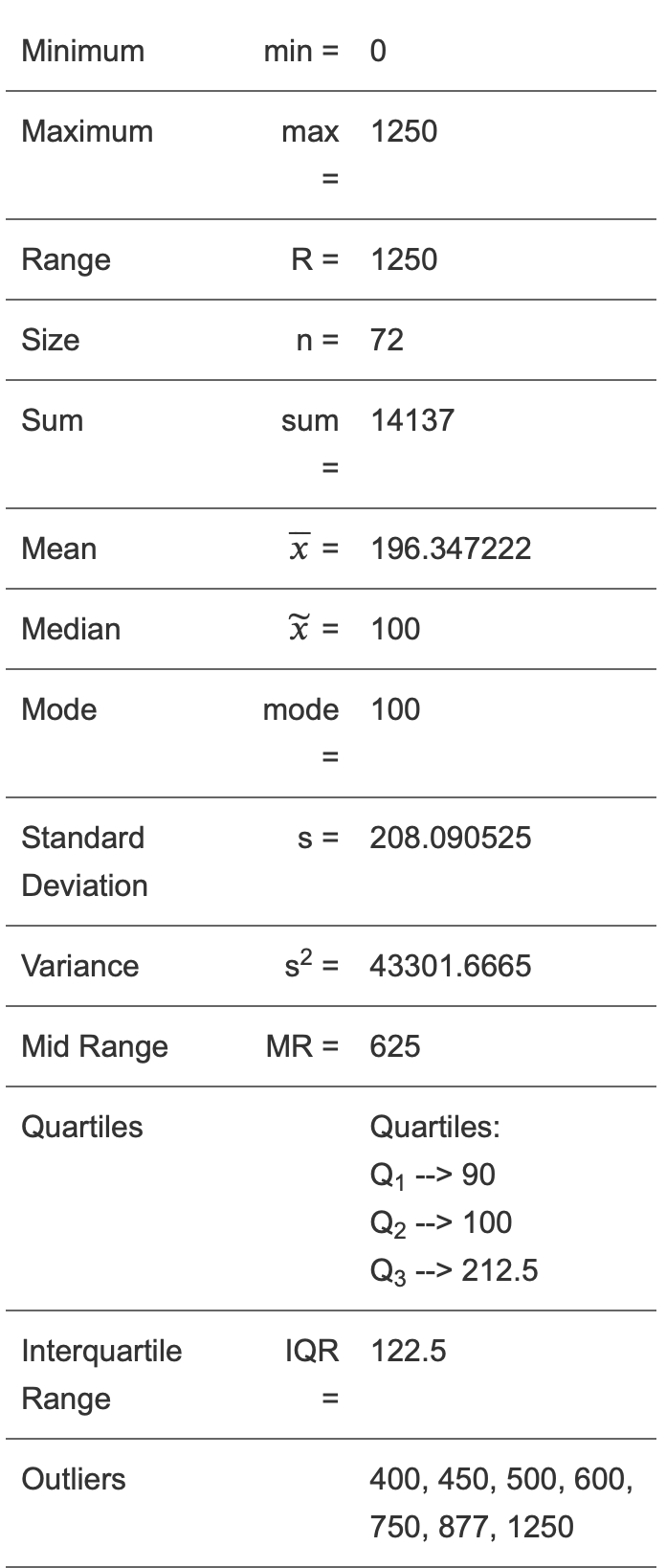 A table of summary stats for 72 values, ranging from 0 to 1250, with a mean of 196.